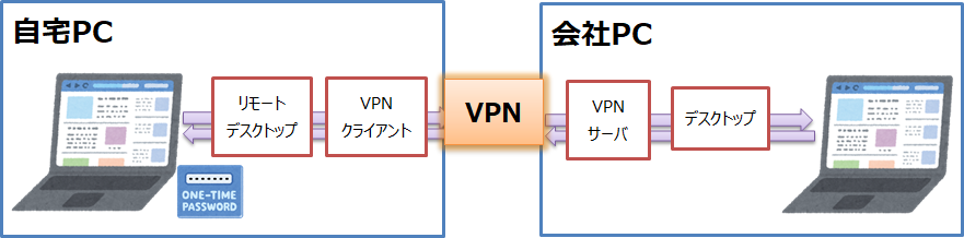 テレワークやリモートワークの仕組みを解説 在宅勤務の基礎知識 中堅システムエンジニアの閃きブログ